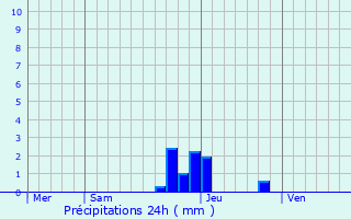 Graphique des précipitations prvues pour Chuzelles