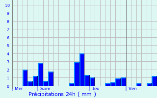 Graphique des précipitations prvues pour Marsangy