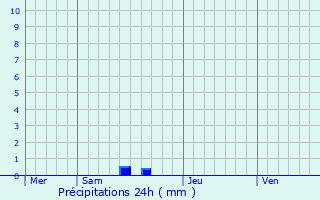 Graphique des précipitations prvues pour Lamothe-Capdeville