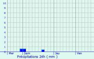 Graphique des précipitations prvues pour Gravelotte