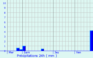 Graphique des précipitations prvues pour Wissembourg