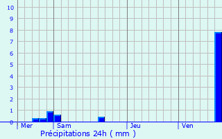 Graphique des précipitations prvues pour Bossendorf