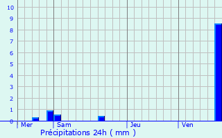 Graphique des précipitations prvues pour Hochfelden