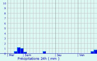 Graphique des précipitations prvues pour Maisons-ls-Soulaines