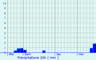 Graphique des précipitations prvues pour Baroville