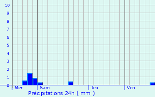 Graphique des précipitations prvues pour Petit-Mesnil