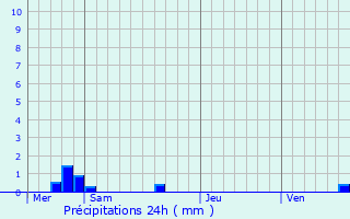 Graphique des précipitations prvues pour clance