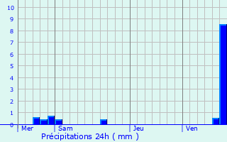 Graphique des précipitations prvues pour Fessenheim-le-Bas