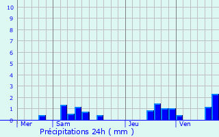 Graphique des précipitations prvues pour Dormans