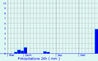 Graphique des précipitations prvues pour Schoenenbourg