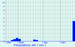 Graphique des précipitations prvues pour Uttenhoffen