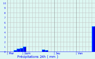 Graphique des précipitations prvues pour Surbourg