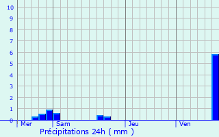 Graphique des précipitations prvues pour Bitschhoffen