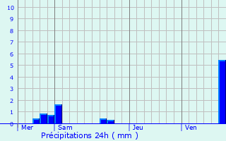 Graphique des précipitations prvues pour Oberroedern