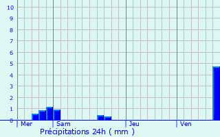 Graphique des précipitations prvues pour Sparsbach