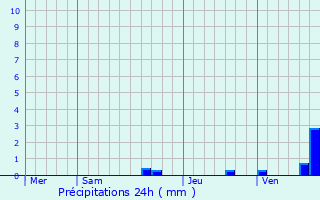 Graphique des précipitations prvues pour Limendous