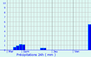 Graphique des précipitations prvues pour Schoenbourg