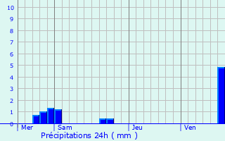 Graphique des précipitations prvues pour Siewiller