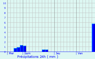 Graphique des précipitations prvues pour Wintersbourg