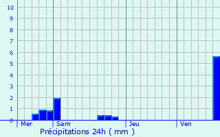 Graphique des précipitations prvues pour Buhl