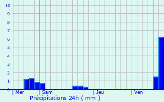 Graphique des précipitations prvues pour Uttenheim