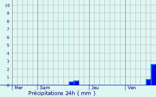 Graphique des précipitations prvues pour Olac-Dessus