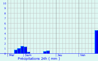 Graphique des précipitations prvues pour Rauwiller