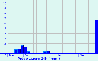 Graphique des précipitations prvues pour Xouaxange