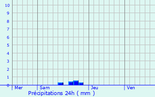 Graphique des précipitations prvues pour Nohic