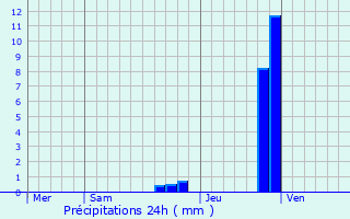 Graphique des précipitations prvues pour Brindas