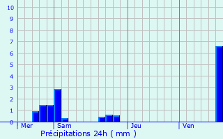 Graphique des précipitations prvues pour Fort-Louis