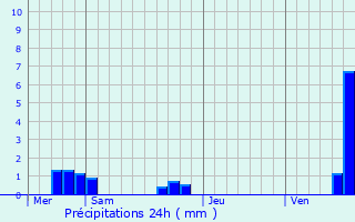 Graphique des précipitations prvues pour Lipsheim