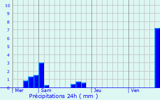 Graphique des précipitations prvues pour Dalhunden