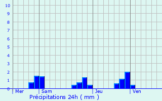 Graphique des précipitations prvues pour Bellac