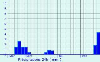 Graphique des précipitations prvues pour Daubensand