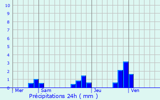 Graphique des précipitations prvues pour Saint-Aigny