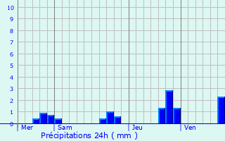 Graphique des précipitations prvues pour Plougonven