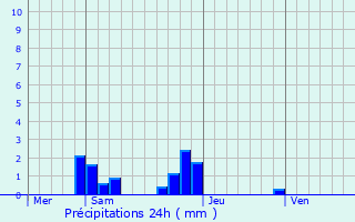 Graphique des précipitations prvues pour Auvers-sous-Montfaucon