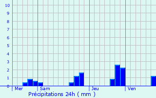 Graphique des précipitations prvues pour Lanmeur