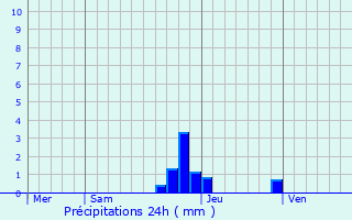 Graphique des précipitations prvues pour Saint-Martin-de-Bavel