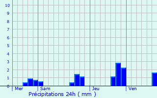 Graphique des précipitations prvues pour Sainte-Sve
