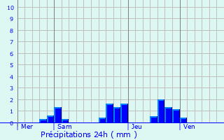 Graphique des précipitations prvues pour Treslon