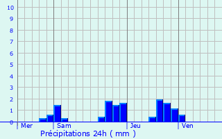 Graphique des précipitations prvues pour Thillois