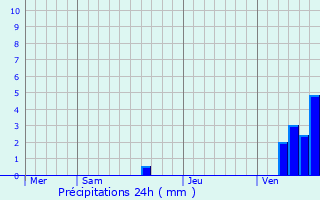 Graphique des précipitations prvues pour Saint-Lonard-de-Noblat