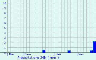 Graphique des précipitations prvues pour Saint-Armou