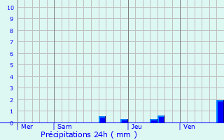Graphique des précipitations prvues pour Morlanne