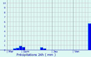 Graphique des précipitations prvues pour Laubach