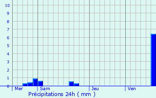 Graphique des précipitations prvues pour Niedermodern