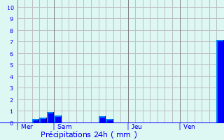 Graphique des précipitations prvues pour Grassendorf