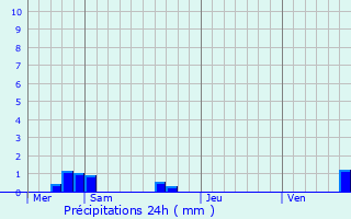 Graphique des précipitations prvues pour Roppeviller